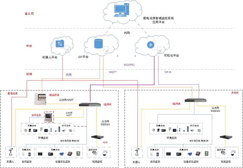 配电站房智辅监控系统